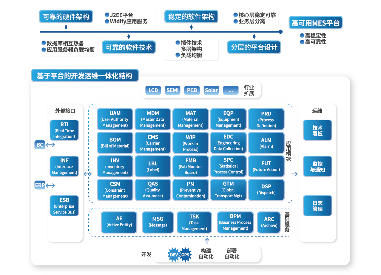 Manufacture Execution System