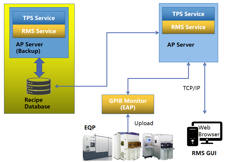 Recipe Management system
