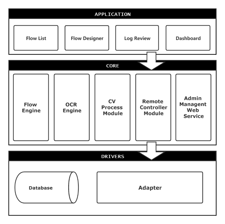 Robotic Process Automation
