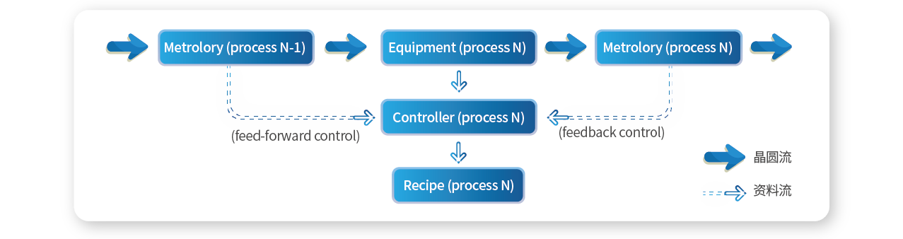 Advanced Process Control
