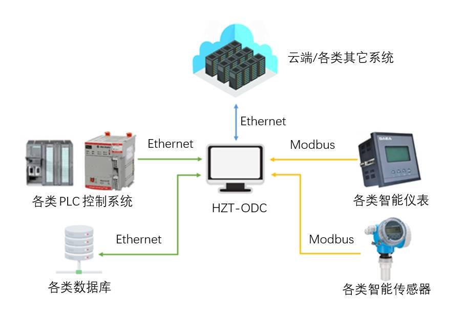 HZT-ODC Open data center systems