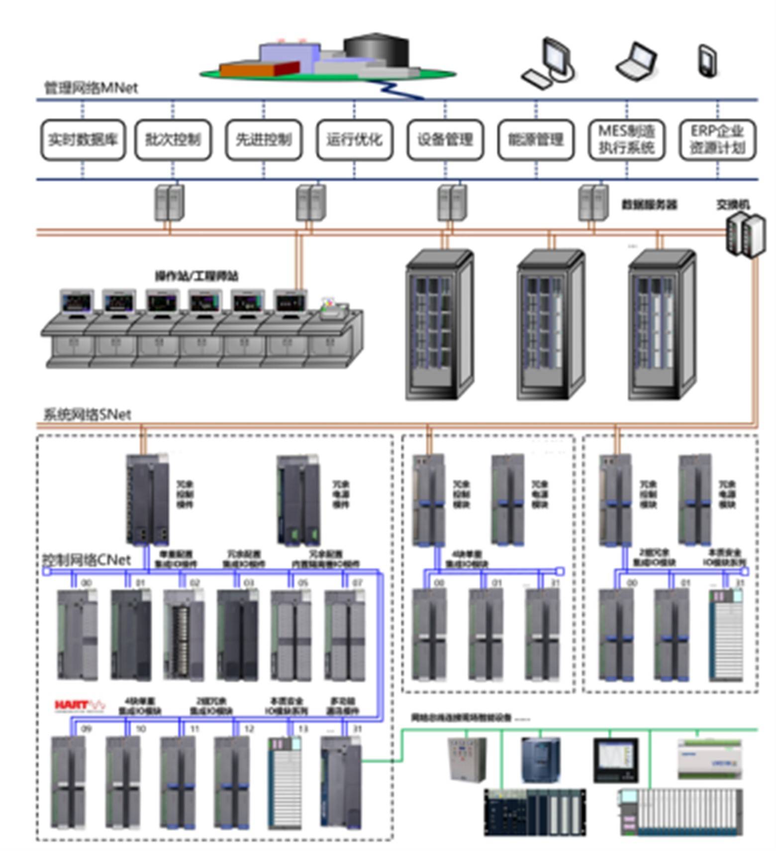 HZT-DCS8000 Distributed control system of domestic platform