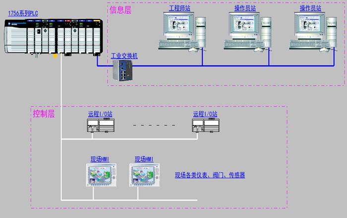 HZT-DCS5000 Distributed control system