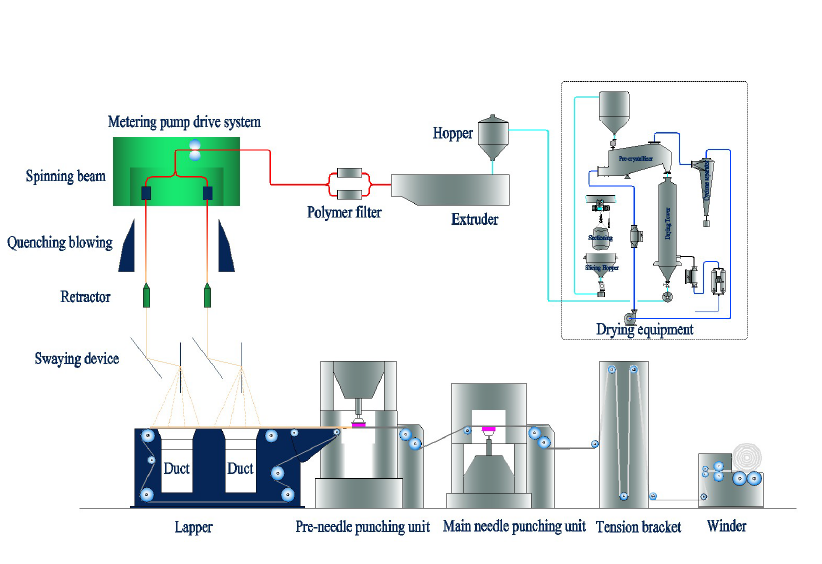 Spunbond needled geotextile production line