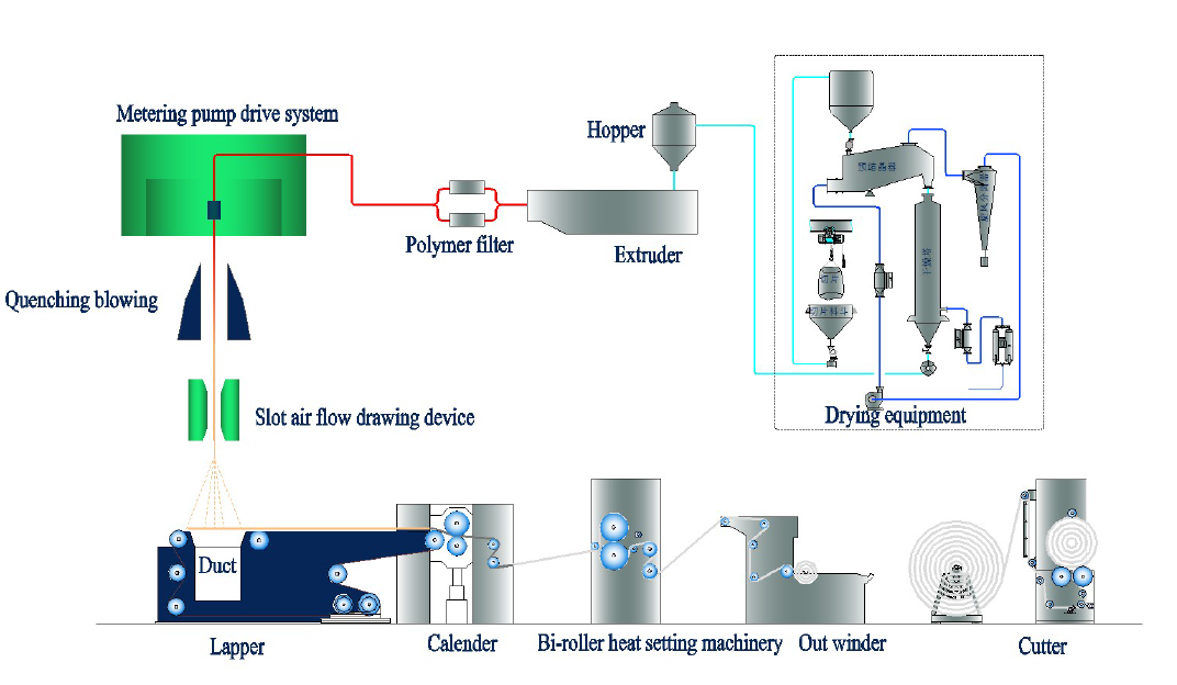 Whole plate slit drawn polyester spunbond hot-rolled nonwovens production line