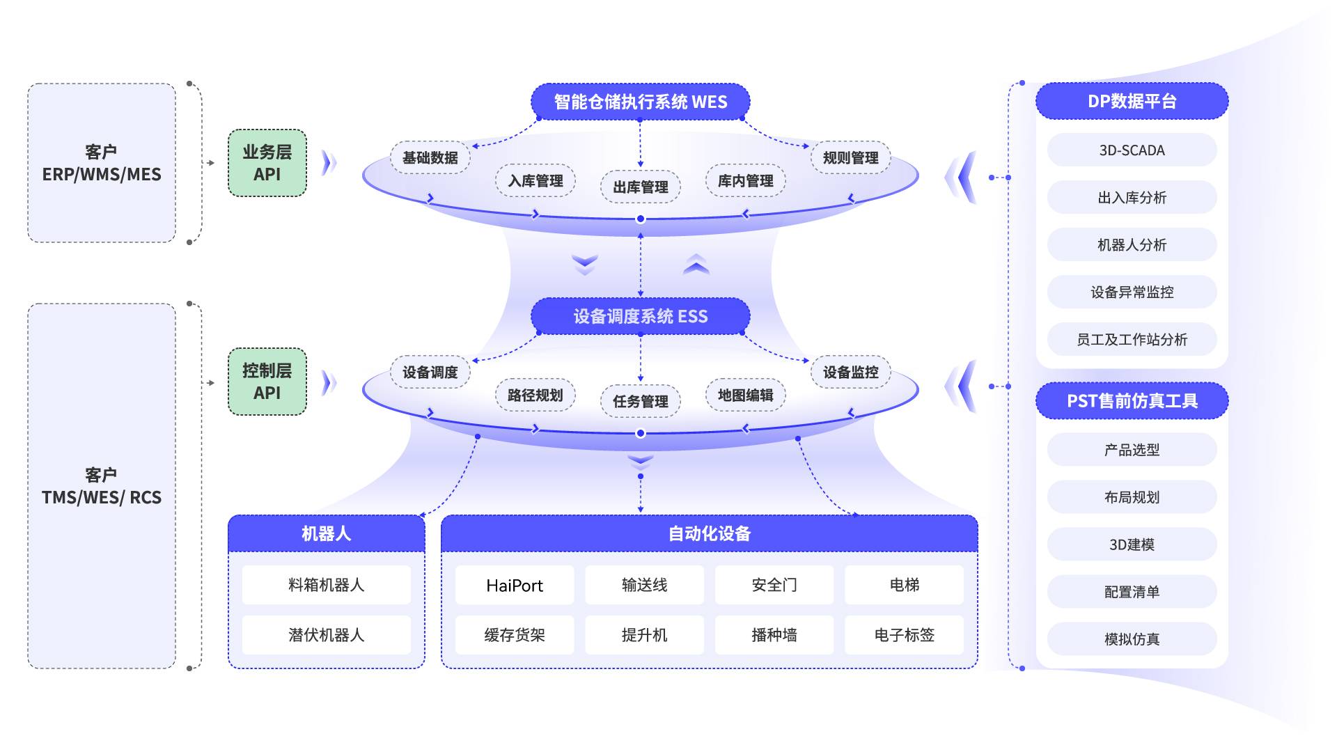 HaiQ  智慧仓储管理平台