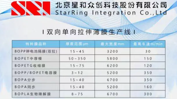 Complete set of equipment for uniaxial and biaxial stretching film